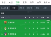 开云-西甲豪强豪取连胜领跑积分榜