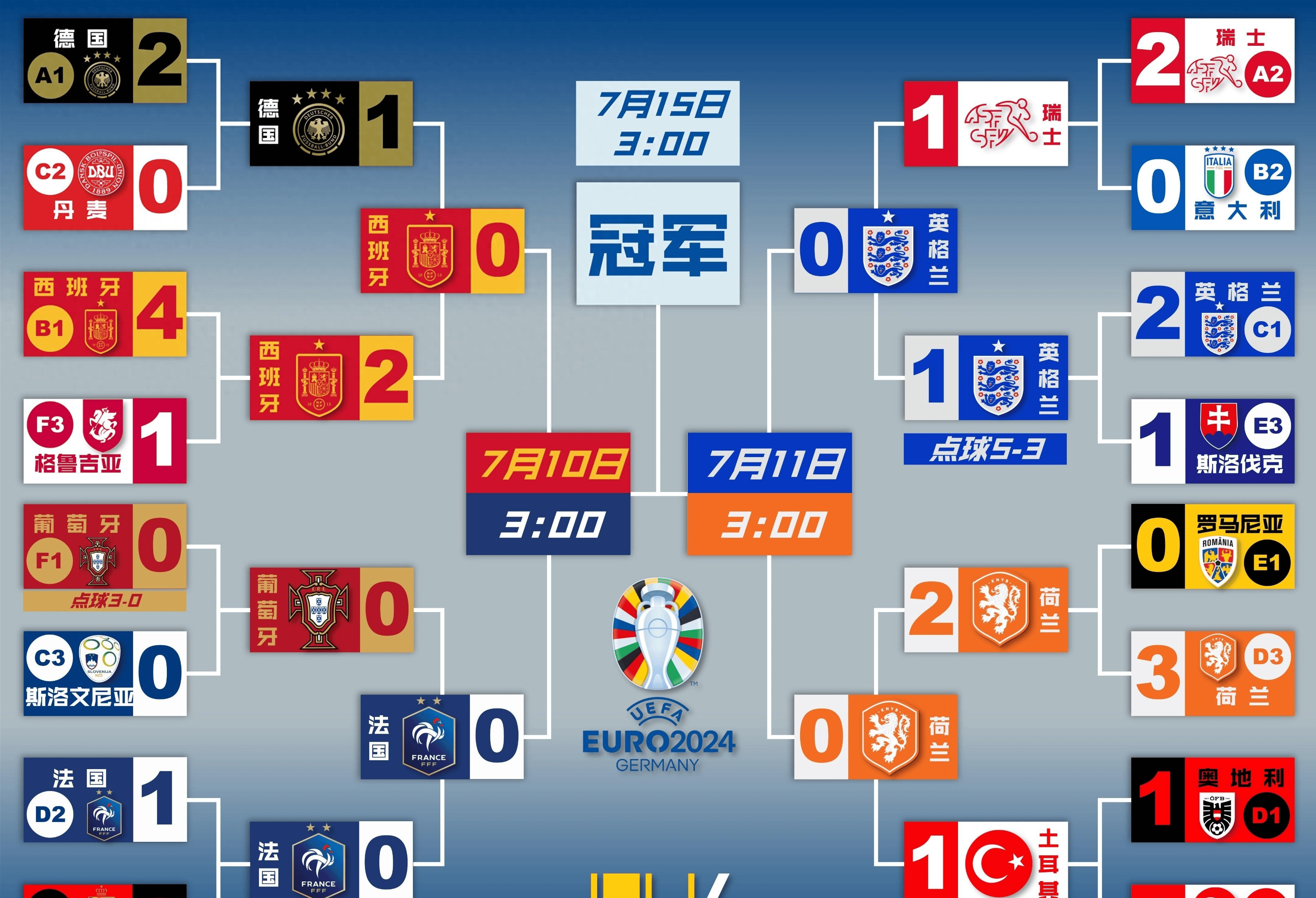 西班牙迎来连胜，实力稳居欧洲杯资格赛首位的简单介绍